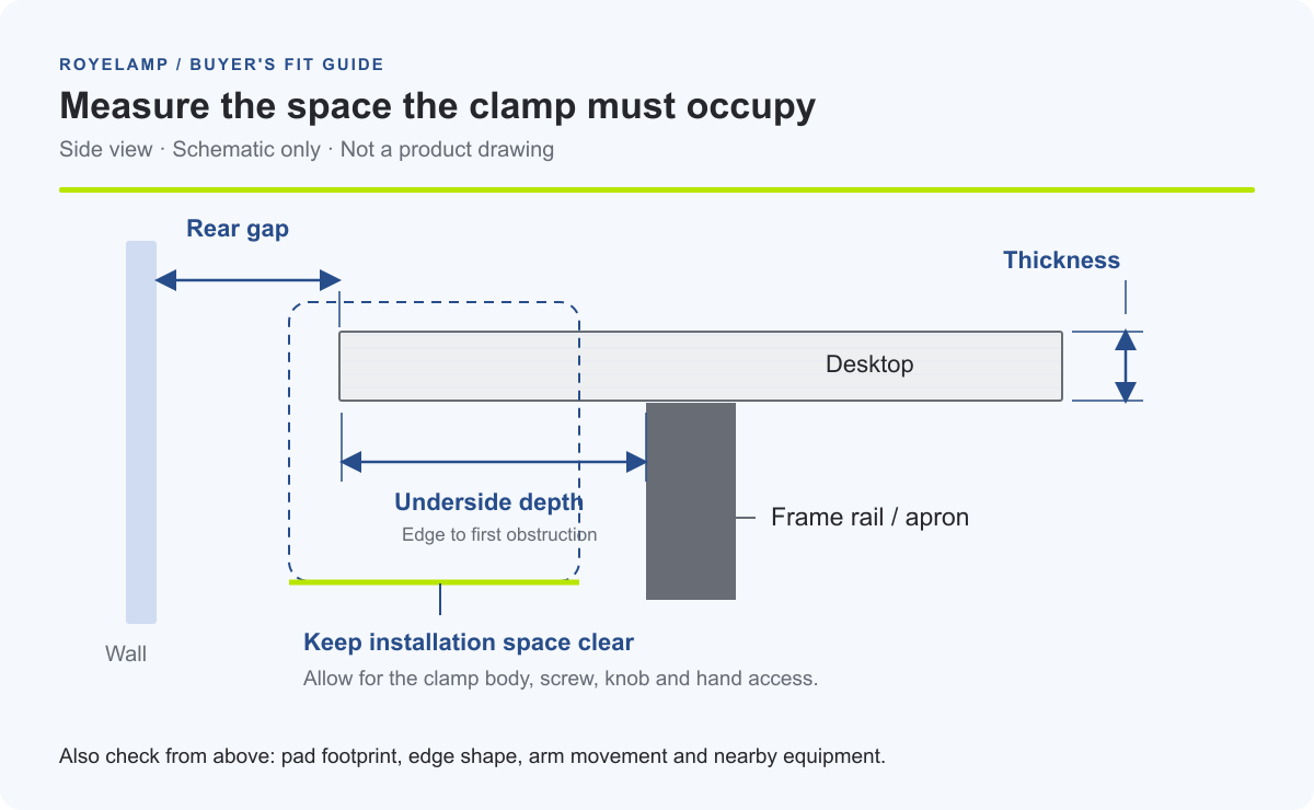Side-view desk measurement diagram showing thickness, clear underside depth, rear gap, and the space needed for clamp installation.