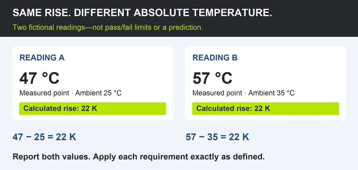 Two fictional readings with the same 22 kelvin rise: 47 degrees Celsius at 25 degrees ambient, and 57 degrees Celsius at 35 degrees ambient