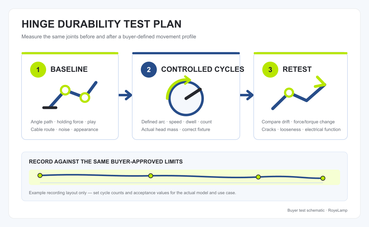 Buyer test plan for LED desk lamp hinge durability showing baseline measurement, controlled cycles, and post-cycle retest