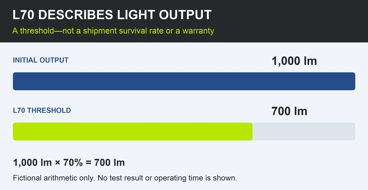 L70 light-output maintenance illustrated: 1,000 initial lumens at 70 percent equals 700 lumens, not a survival rate or warranty.