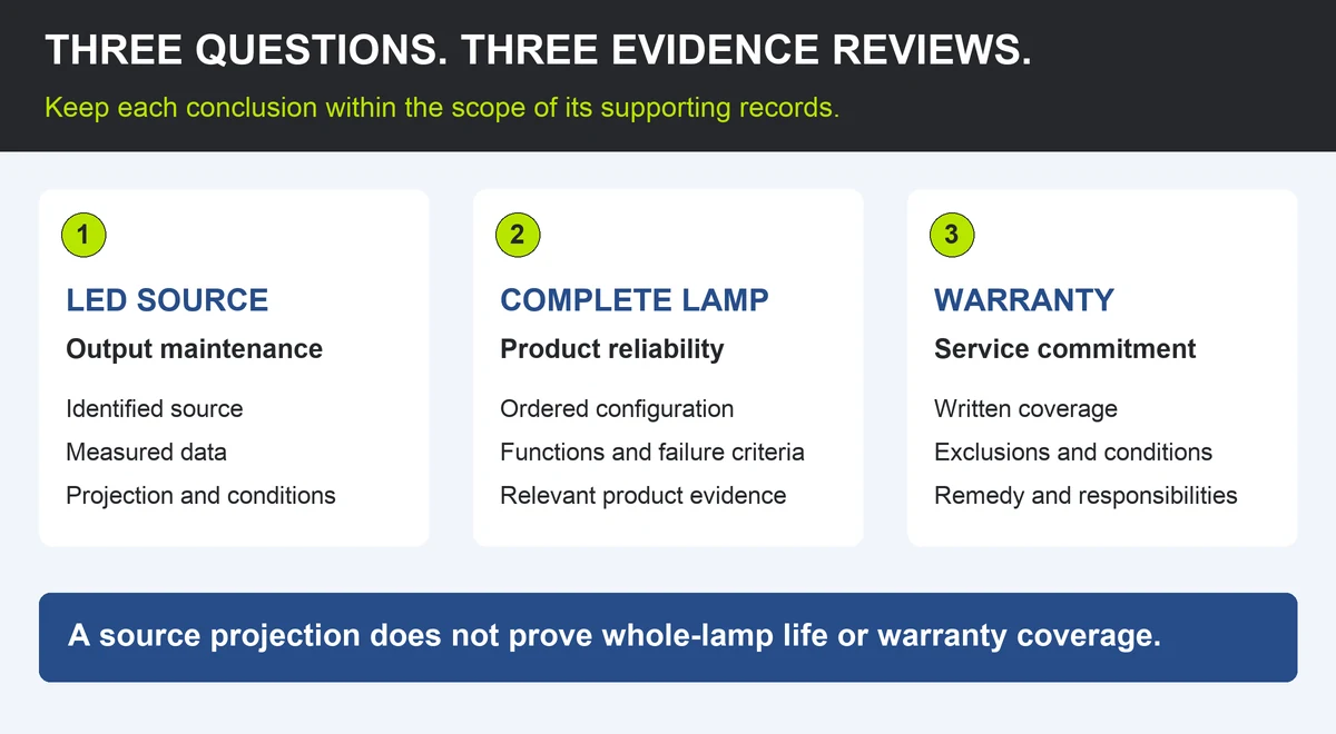 Three separate evidence reviews for a lifetime claim: LED source output maintenance, complete lamp reliability, and written warranty coverage