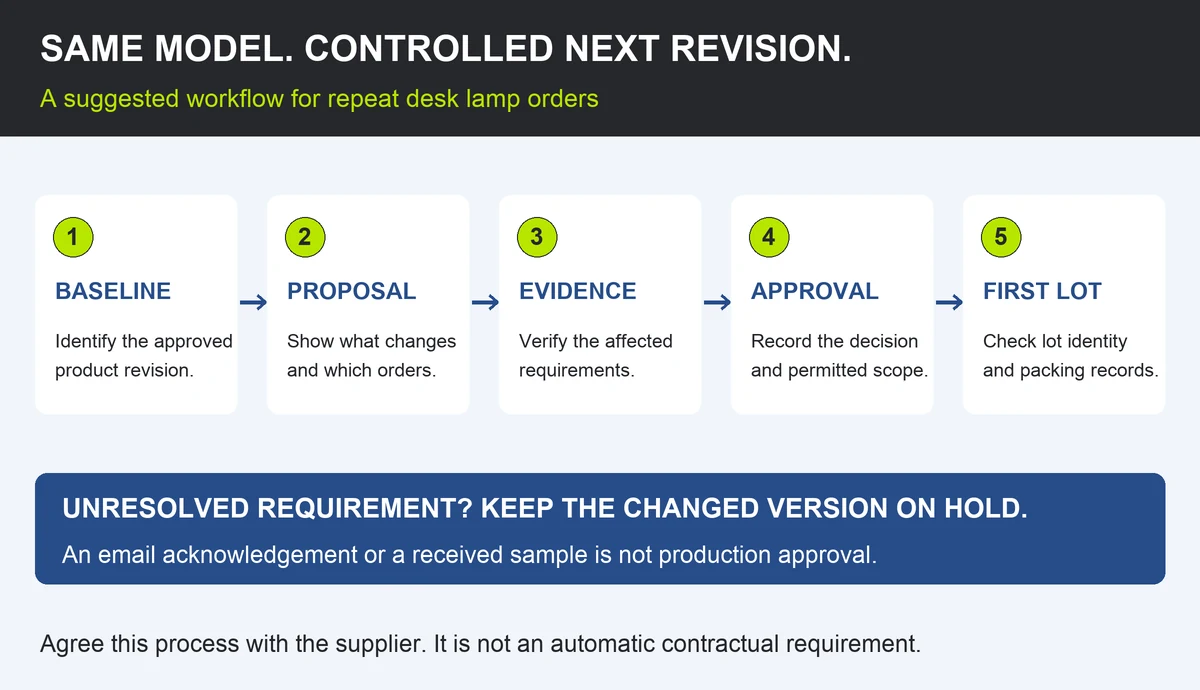 Five-step LED desk lamp reorder workflow: approved baseline, change proposal, evidence, written approval and first-lot verification.