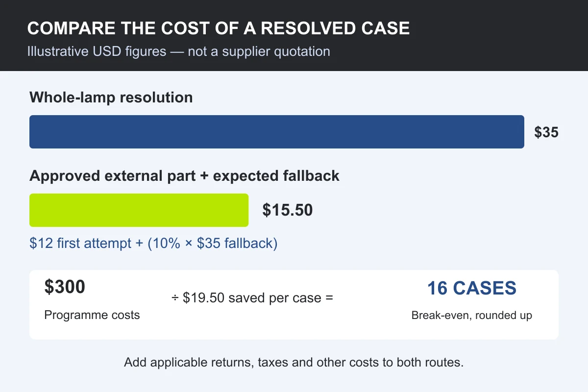 Illustrative service economics: expected external-part cost 15 dollars 50 cents versus 35 dollars for a whole lamp; 300 dollars of programme costs requires 16 eligible cases to break even