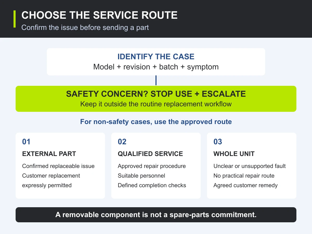 Desk lamp service planning: identify the case, separate safety concerns, and choose an approved part, qualified service, or whole-unit resolution