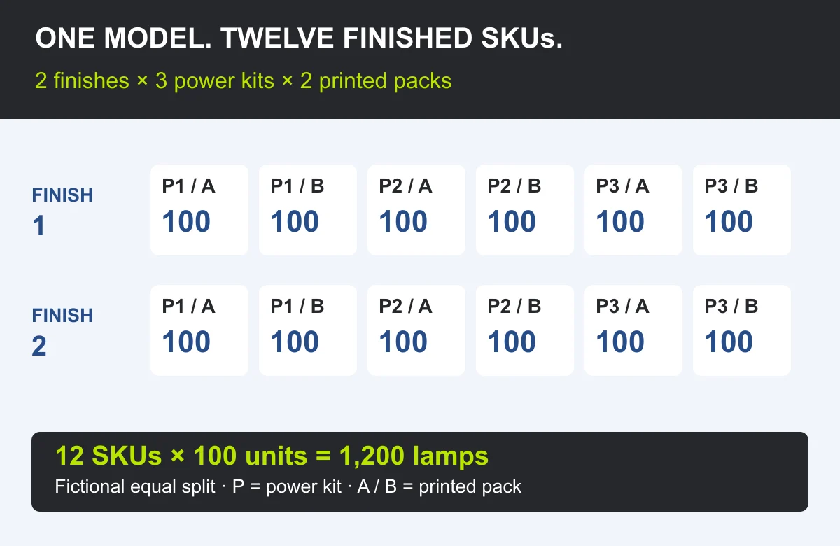 Two finishes times three power kits times two printed packs gives twelve finished SKUs, with 100 units each in a fictional 1200-unit order